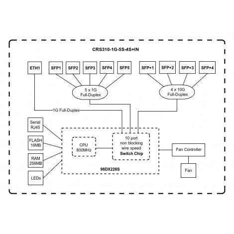 MikroTik Cloud Router Switch 310-1G-5S-4S+IN No Wi-Fi, Router Switch, Rack Mountable, 10/100/1000 Mbit/s, Ethernet LAN (RJ-45) p
