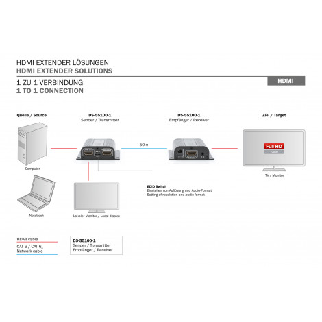 Digitus HDMI Extender Set