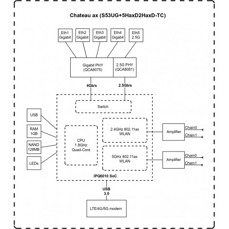 MikroTik Chateau LTE18 ax S53UG+5HaxD2HaxD-TC&EG18-EA 802.11ax, 574 Mbit/s (2.4 GHz) / 1200 Mbit/s (5 GHz) Mbit/s, Ethernet LAN 